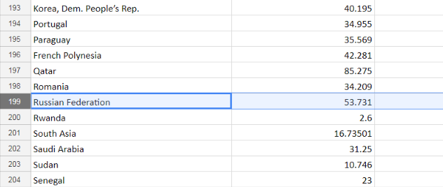 Screenshot of data with Russian Federation listed