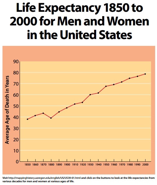 Life Span vs. Life Expectancy Population Education