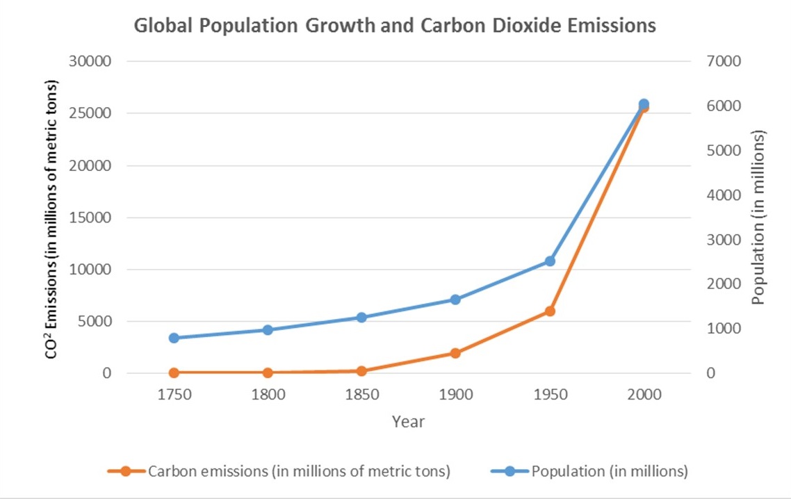 Population and Carbon Emissions Over Time infographic - Population Education