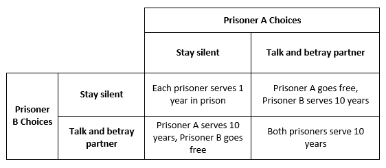 Prisoner's dilemma game theory matrix