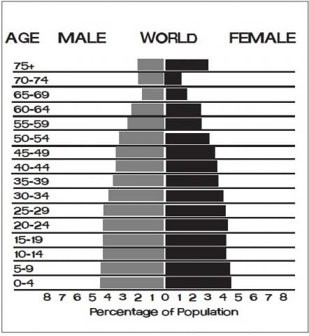 World Age-Structure Diagram, Population Pyramid