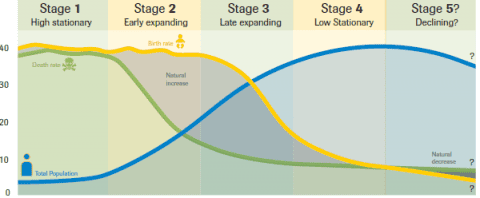 the term demographic transition refers to ________