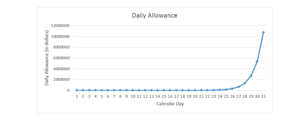 describe trend in graph exponential growth