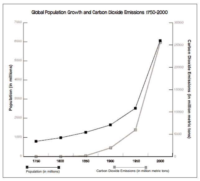 exponential population growth graph