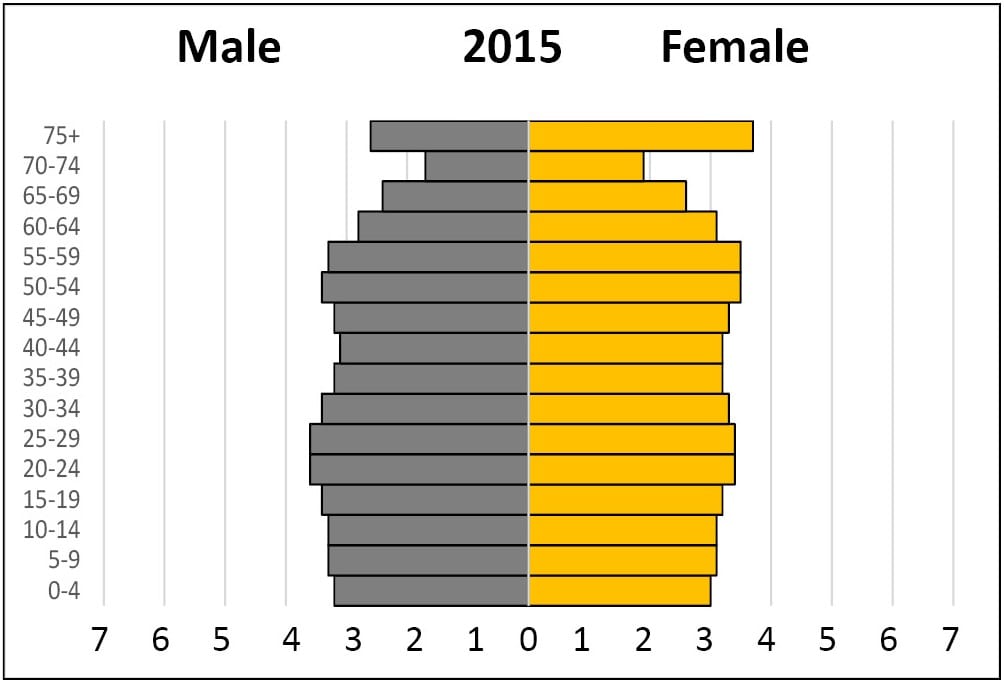 us population male female