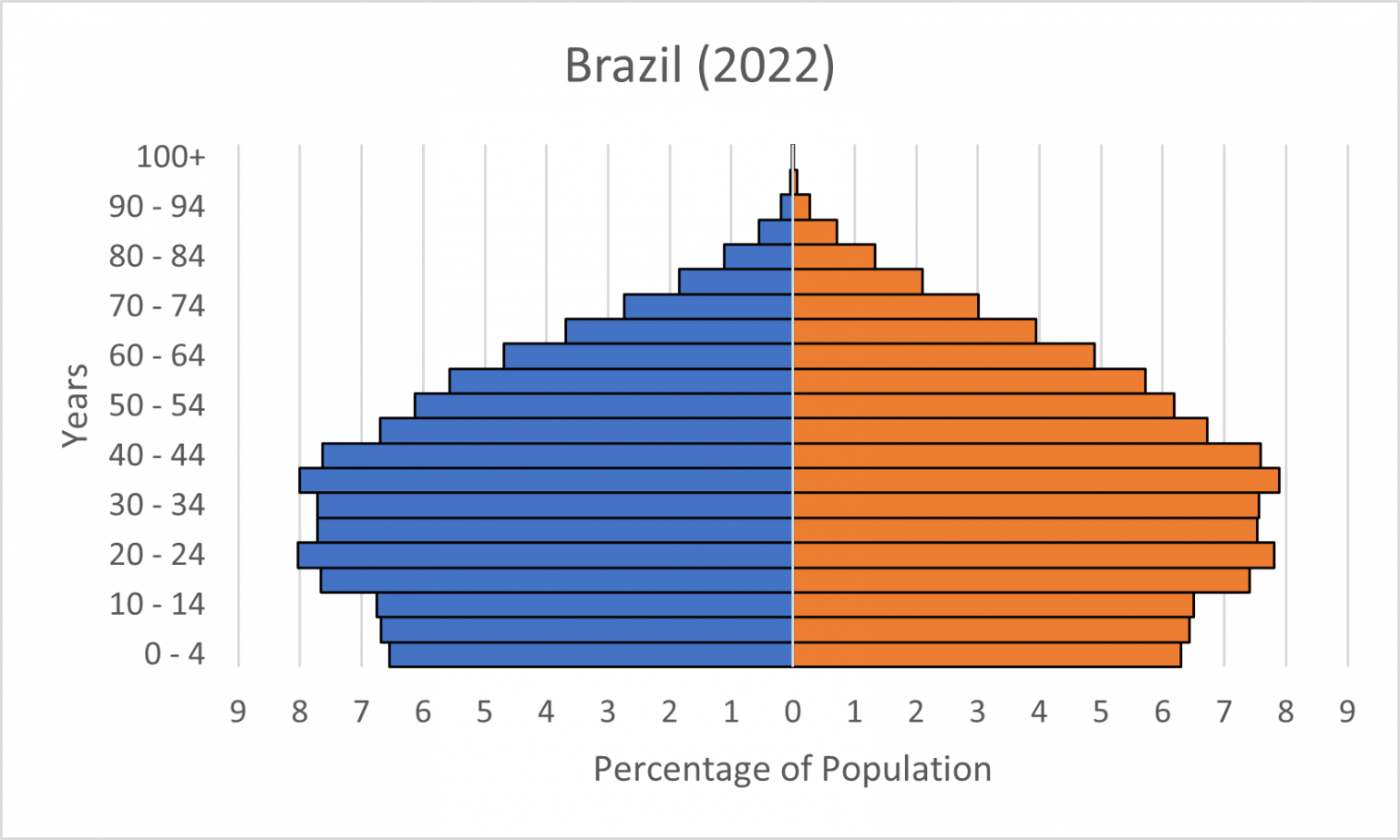 Population education. Население Бразилии график.