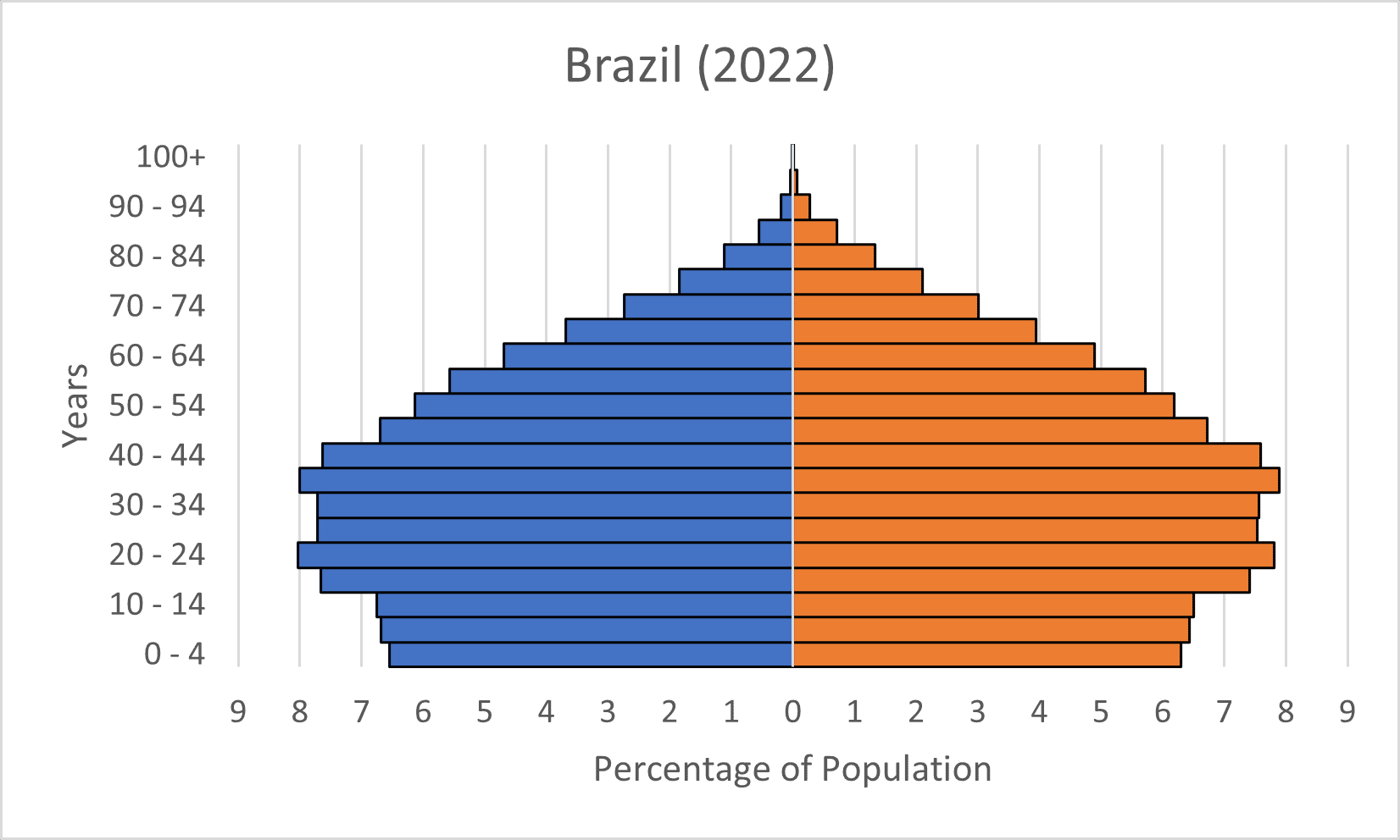 Pop Quiz Brazil Population Education