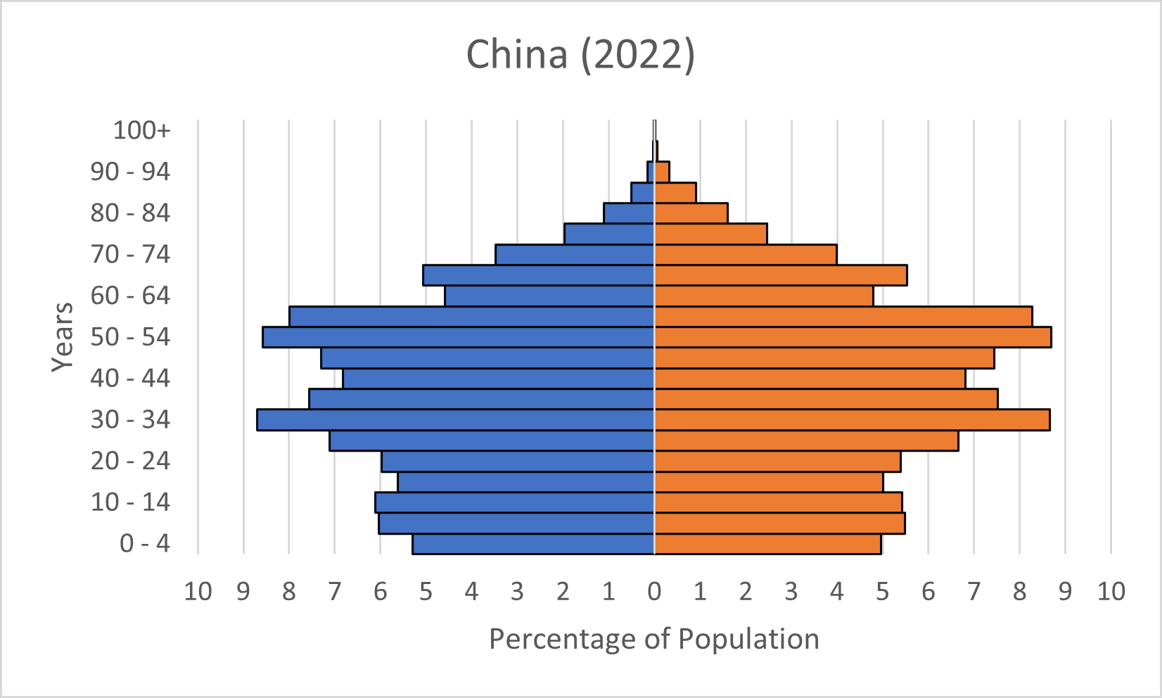 population-pyramid-china