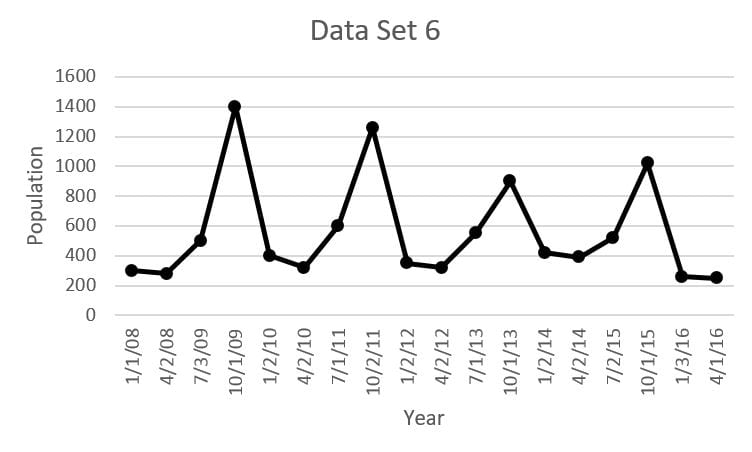 Population graph of unknown species 6