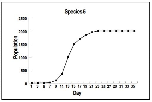 Population growth S-curve