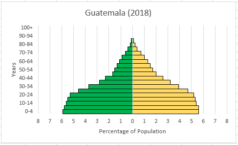 Create Pyramid Chart