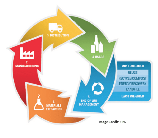 The 5 stages of a life cycle analysis: materials, manufacturing, distribution, usage, and disposal