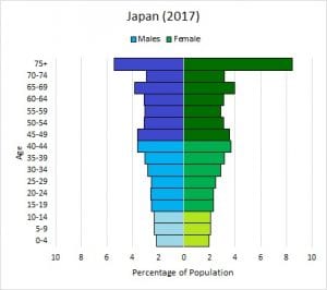 Diminishing age structure diagram – Japan