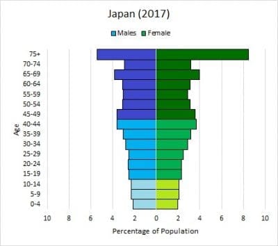 How Reproductive Age-Groups Impact Age Structure Diagrams | Population ...