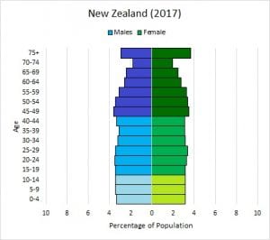 Diagramme de structure par âge stable – Nouvelle-Zélande