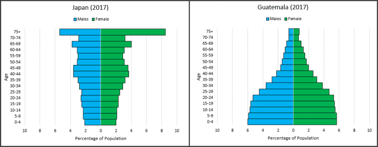 Why Does Death Rate Go Up In More Developed Countries?