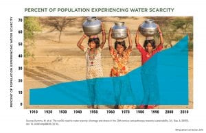 Graph of percentage of global population experiencing water scarcity over time