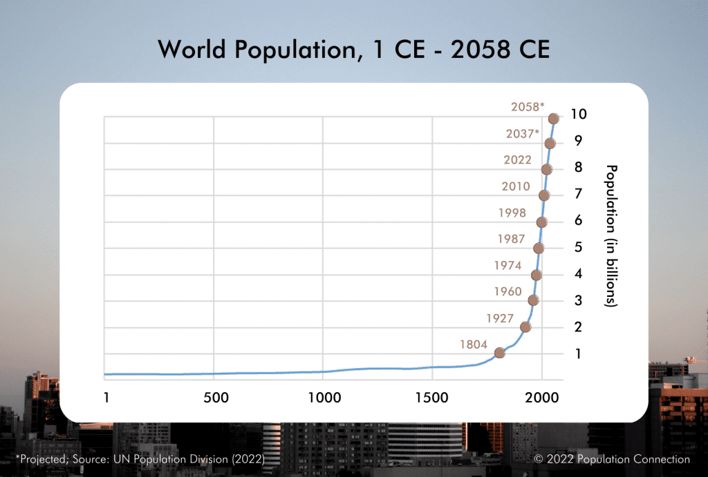 j-curve graph of human population, 1 CE to 2050 CE