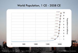 j-curve graph of human population, 1 CE to 2058 CE