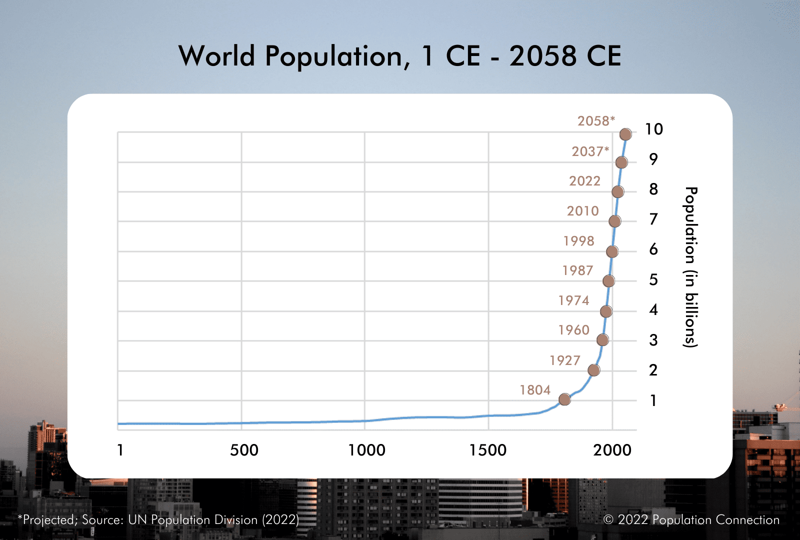 j-curve graph of human population, 1 CE to 2058 CE