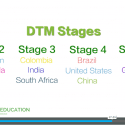 Screenshot of video lesson plan "Demographically Divided World" with examples with countries in different DTM Stages