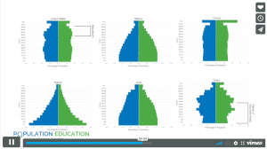 Screenshot of video lesson plan "Power of the Pyramids" showing the different population pyramids of various countries