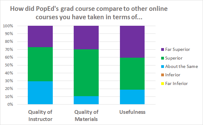 Graph showing how PopEd's online graduate course compares to other online courses - instructor, materials, usefulness