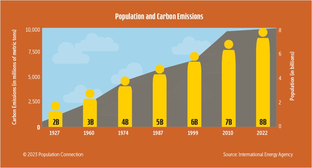 Graph shows global population and carbon emissions from 1927 to 2022. Infographic