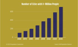 Artful bar graph shows the growth in the number of cities with over 1 million residents from 1960 to 2030