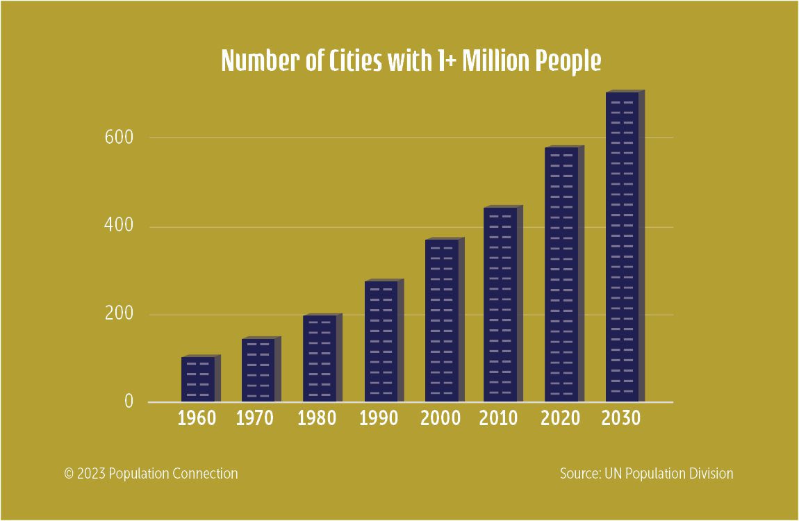 Artful bar graph shows the growth in the number of cities with over 1 million residents from 1960 to 2030