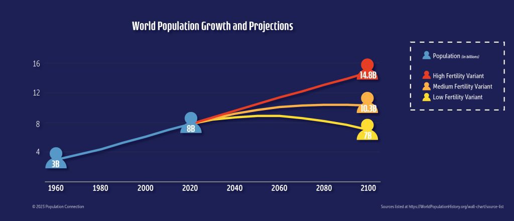 Infographic depicts the UN's population projections to 2100 including the high, medium, and low fertility variants