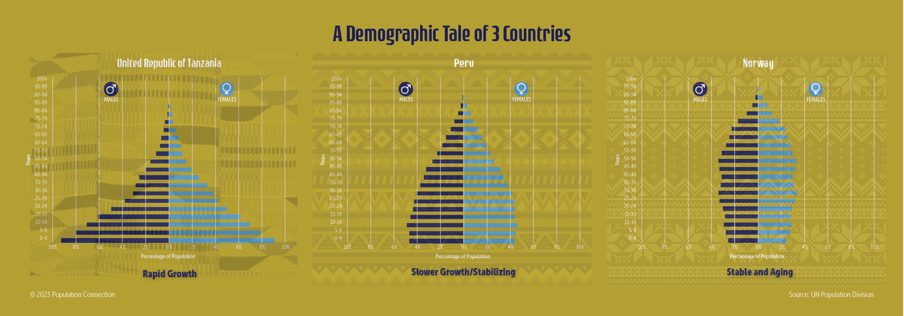 Population Pyramids Population Education