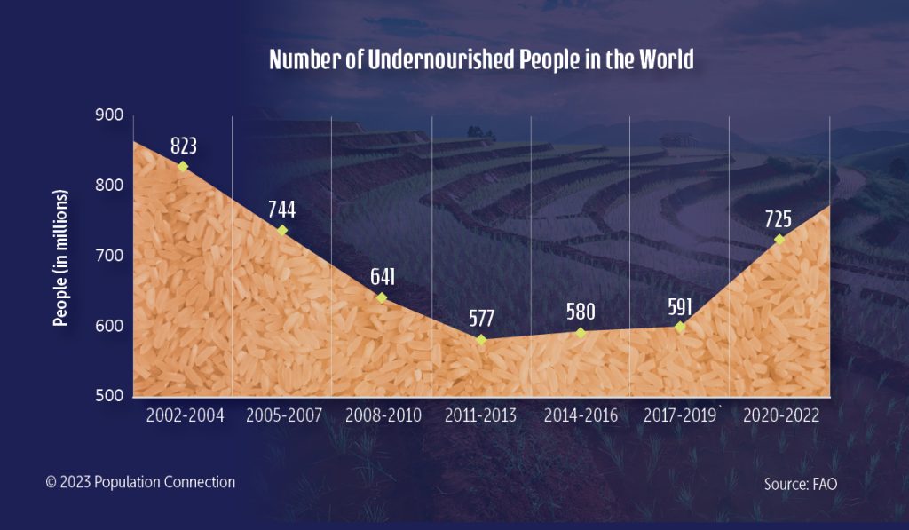 Line graph shows the number of undernourished people in the world from 2002 to 2022