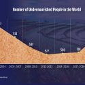 Line graph shows the number of undernourished people in the world from 1990 to 2016