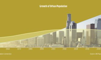 Infographic shows the number of people living in urban areas vs rural areas from 1950 to today and projected to 2050