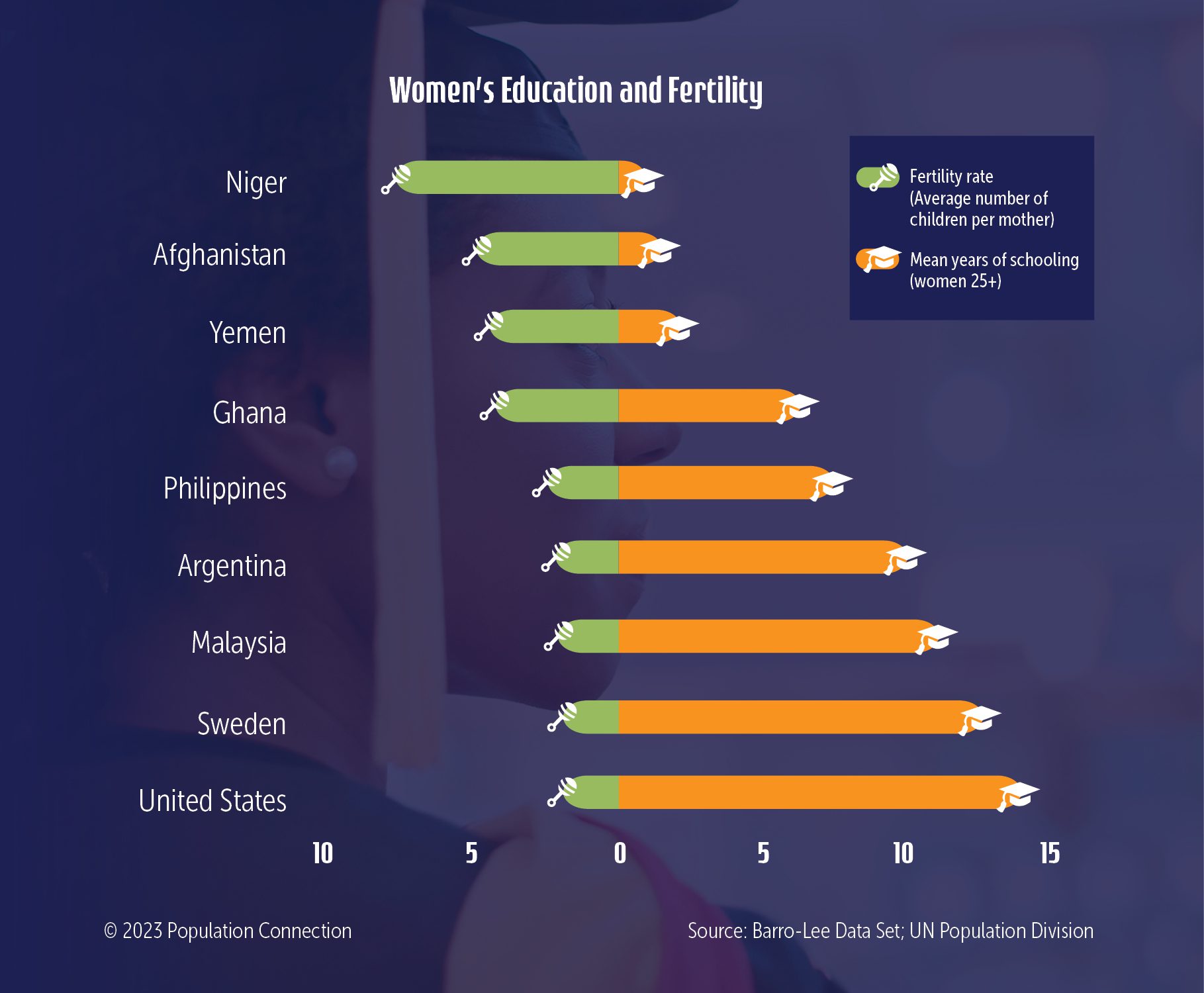 Women's Education and Fertility infographic Population Education