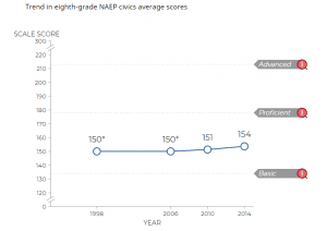 Graph- trend in eighth grade NAEP civics average scores