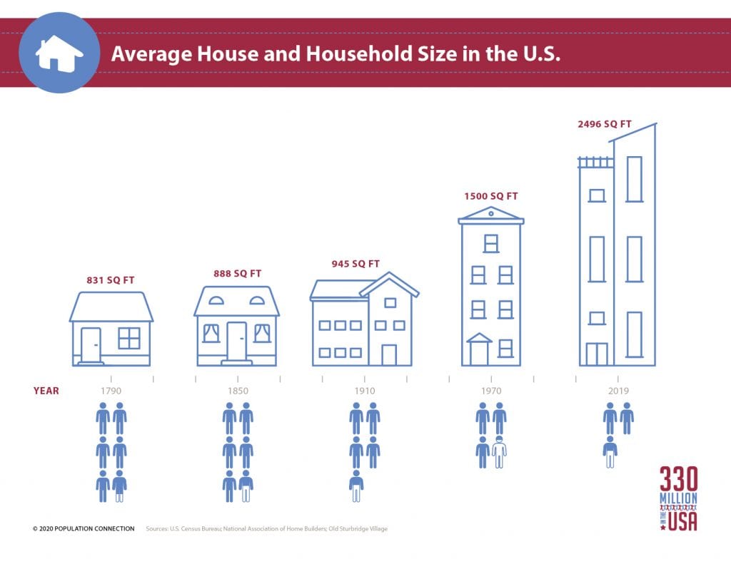 Average U.S. House and Household Size infographic - Population Education