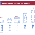 Infographic shows the average U.S. house size (in sq ft) and the average number of people per household from 1790 to 2024