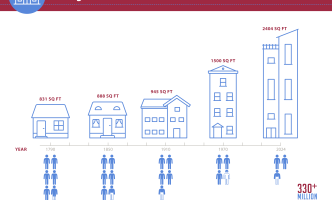 Infographic shows the average U.S. house size (in sq ft) and the average number of people per household from 1790 to 2024