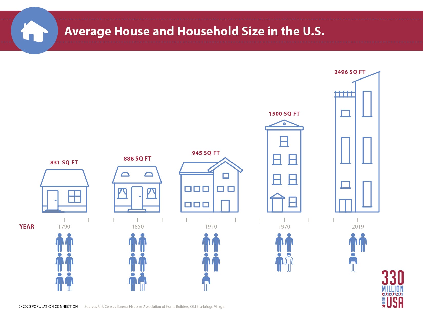 Infographic shows the average U.S. house size (in sq ft) and the average number of people per household from 1790 to 2019