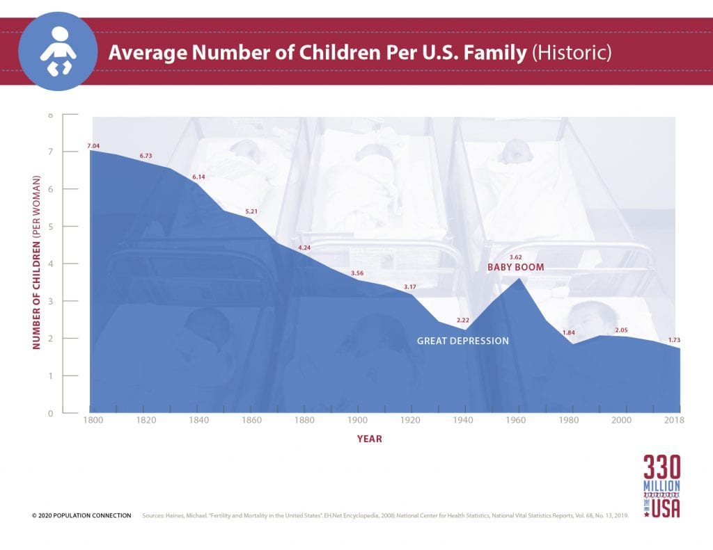 Graph shows the average number of children per U.S. family has decreased since 1800 with an exception of the baby boom