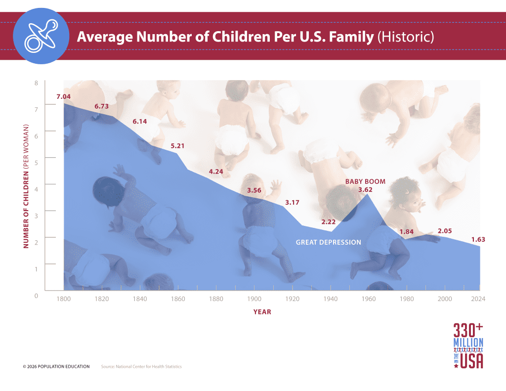 Graph shows the average number of children per U.S. family has decreased since 1800 with an exception of the baby boom