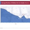 Graph shows the average number of children per U.S. family has decreased since 1800 with an exception of the baby boom