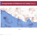 Graph shows the average number of children per U.S. family has decreased since 1800 with an exception of the baby boom