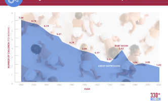 Graph shows the average number of children per U.S. family has decreased since 1800 with an exception of the baby boom