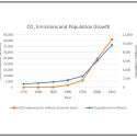 Line graph displaying CO2 emissions and human population growth from 1750 to 2050