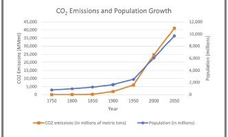 Line graph displaying CO2 emissions and human population growth from 1750 to 2050