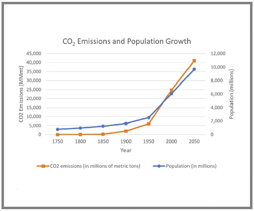 Line graph displaying CO2 emissions and human population growth from 1750 to 2050