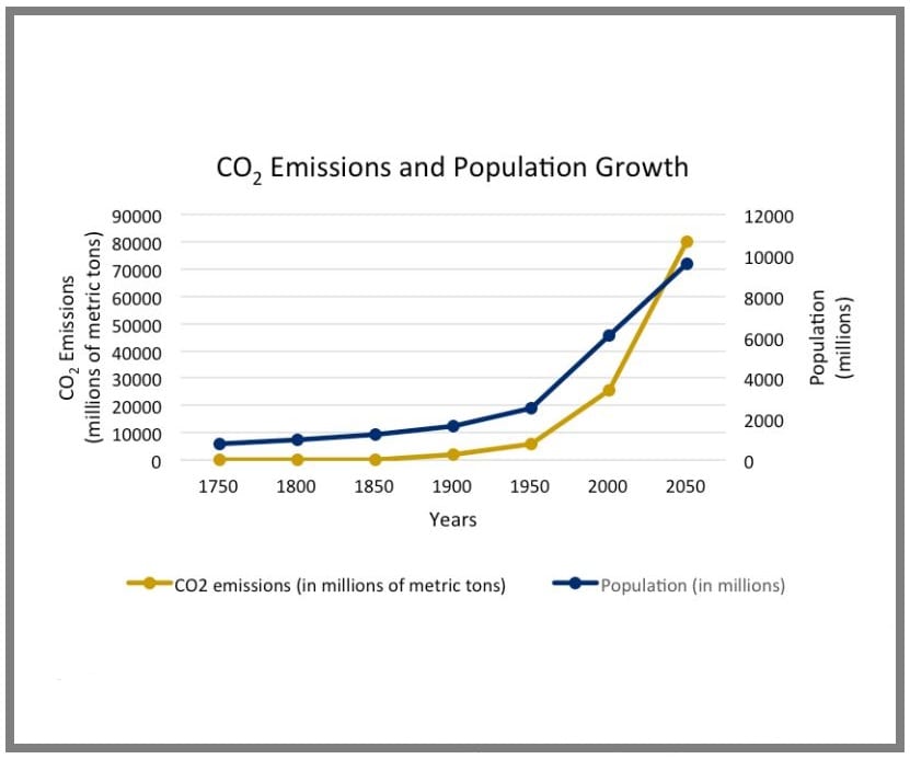 Line graph displaying CO2 emissions and human population growth from 1750 to 2050